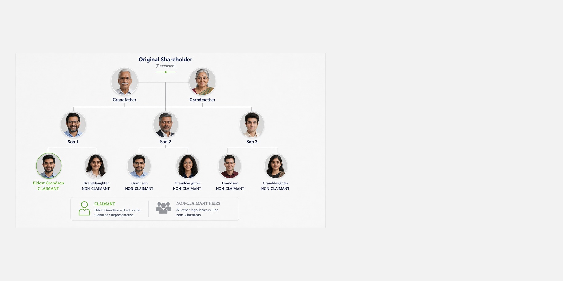 A legal-heir family tree used for share transmission cases