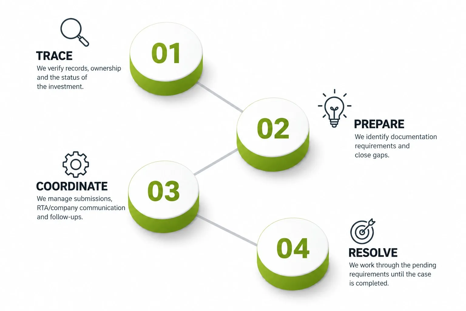 The Green Stapler method in four steps: 01 Trace, 02 Prepare, 03 Coordinate, 04 Resolve.